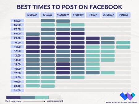 The Best Times To Post on Social Media in 2025: Data Driven