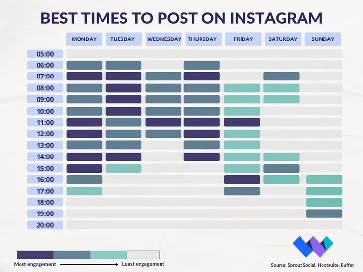 Blue gant chart showing best times to post on instagram