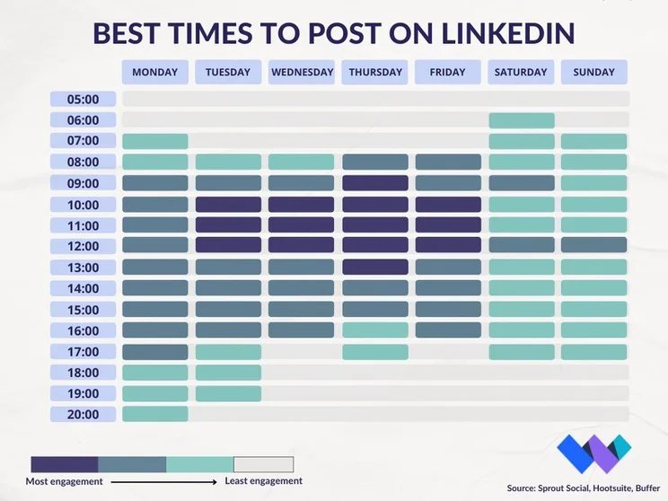 Blue gant chart showing best times to post on LinkedIn