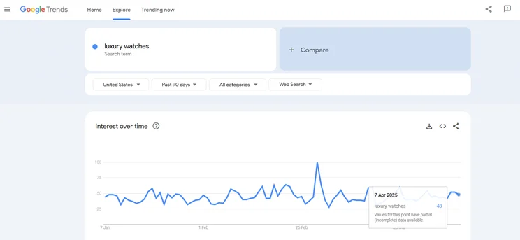 A Google Trend's graph showcasing the popularity of "luxury watches" in the US