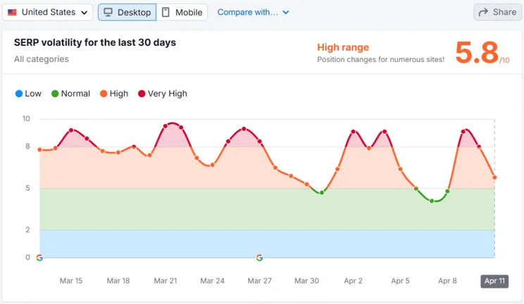 Semrush sensor showing SERP volatility in April