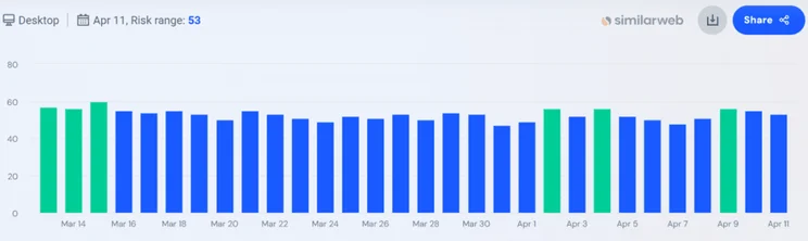 Similarweb SERP volatility tracker