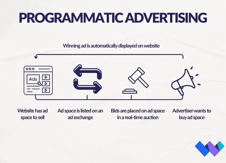 graphic showing how programmatic advertising works