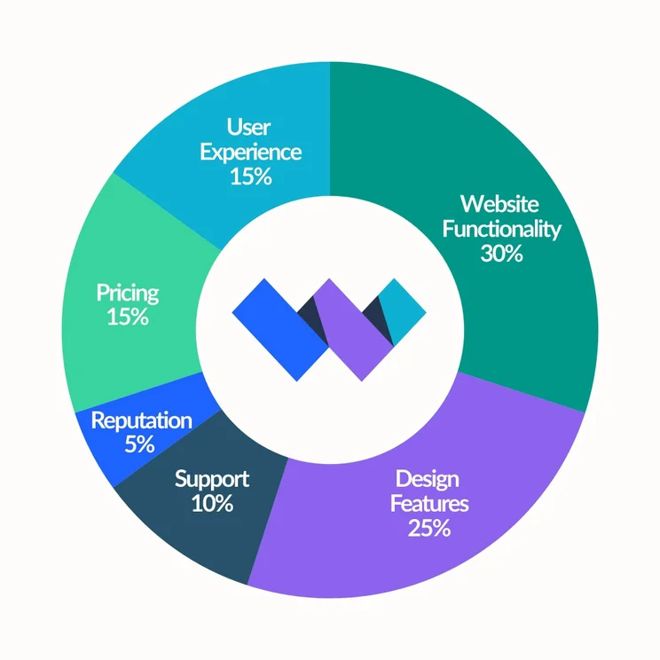 Pie chart showing the weightings of each of the 6 areas of investigation. Website functionality and design features hold the highest weight, and reputation and support hold the lowest