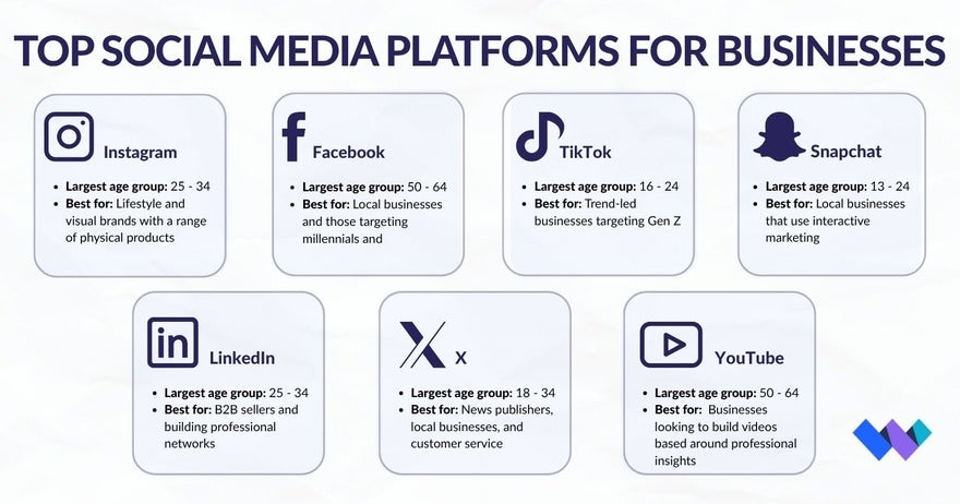 WBE social media fact sheet Fact sheet showing seven social media platforms, their most popular age group, and what they're best for