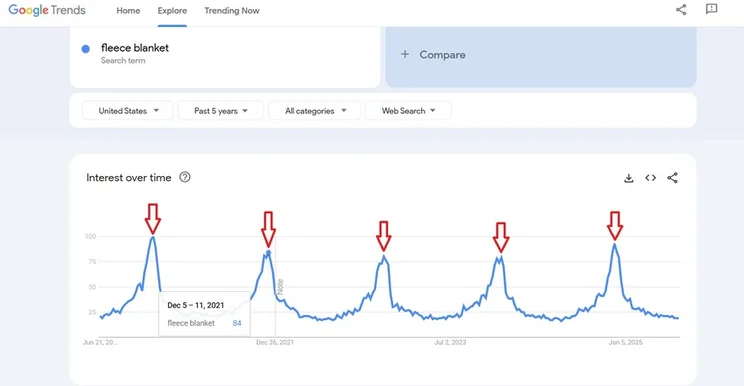 Google Trends graph for search term "fleece blankets". Red arrows are used to highlight the 5 peaks in search volume, which occur in Decembers
