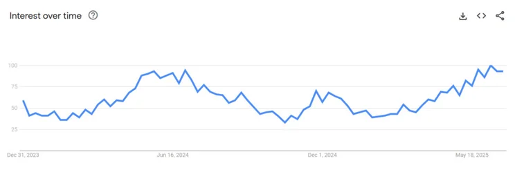 Google trends graph for search term "bbq grill"