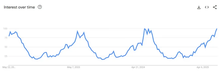 Google trends graph for search term "beach towel"