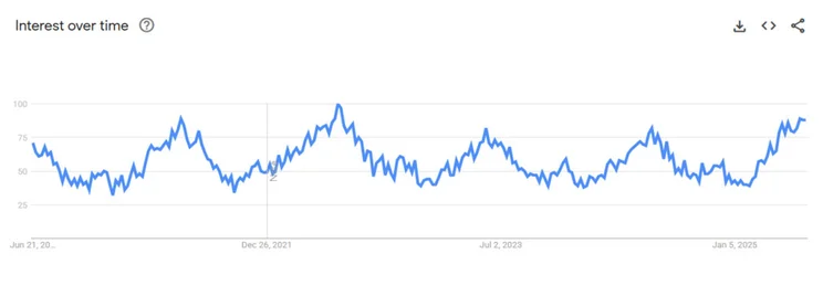 Google trends graph for search term "flip flops"