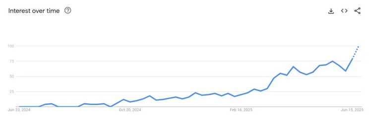 Google trends graph for search term "PDRN"