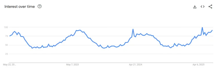 Google trends graph for search term "sunglasses"