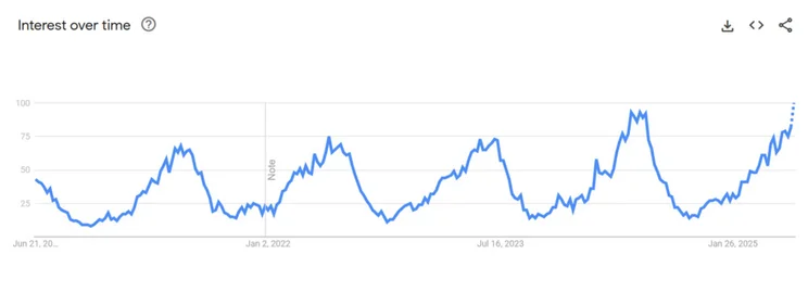 Google trends graph for search term "beach bag"