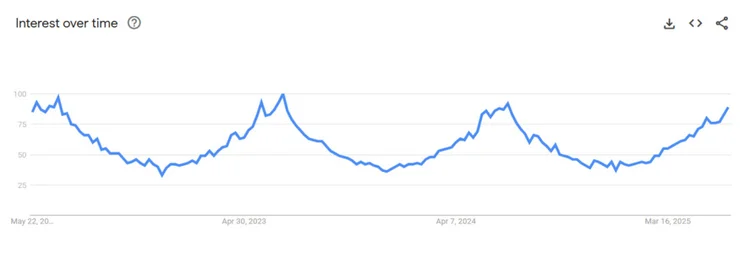 Google trends graph for search term "canopy"