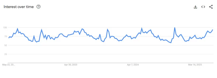 Google trends graph for search term "carry-on luggage"