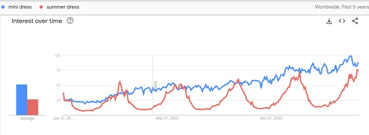Google trends graph comparing the search term "mini dress" to "summer dress"