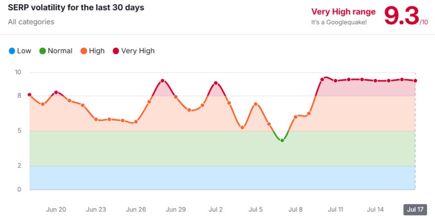 Search Engine Results Page (SERP) volatility graph over 30 days, showing high volatility peaks in red on June 19, 26, July 2, and very high on July 17.