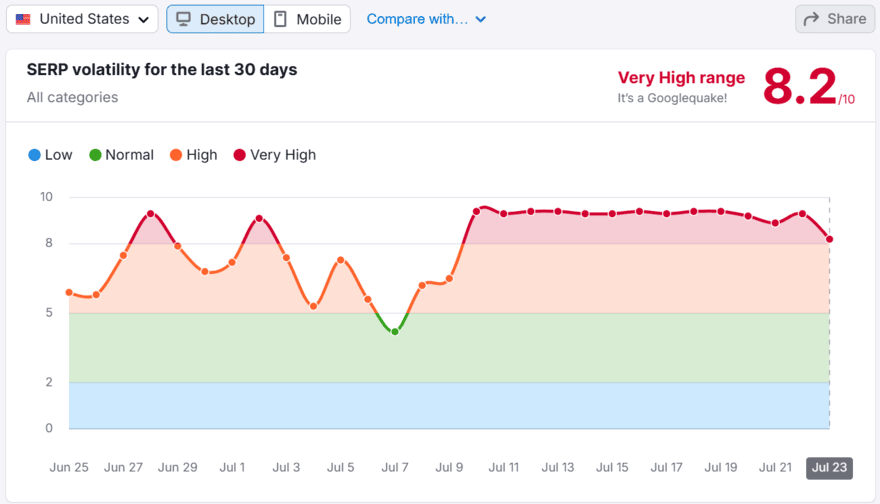 Semrush SERP volatility for June-July 2025