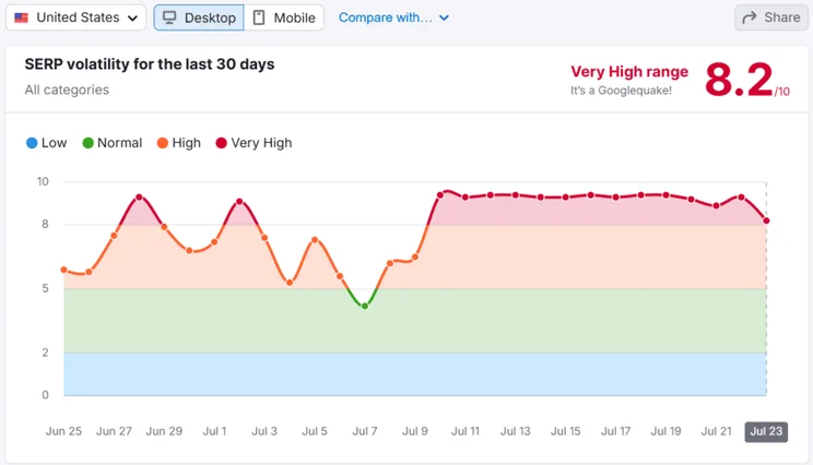 Semrush SERP volatility for June-July 2025