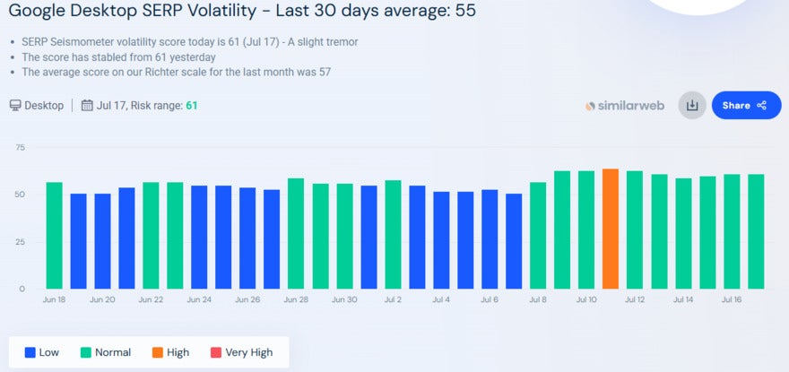 Bar chart showing Google Desktop SERP Volatility from June 18 to July 17, with scores ranging from 50 to 75. Colors indicate volatility levels: low (blue), normal (green), and high (orange). July 10 marked high volatility.