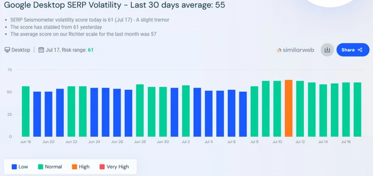 Bar chart showing Google Desktop SERP Volatility from June 18 to July 17, with scores ranging from 50 to 75. Colors indicate volatility levels: low (blue), normal (green), and high (orange). July 10 marked high volatility.