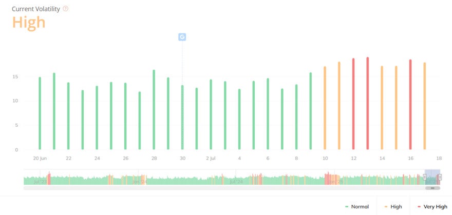 Bar graph showing volatility from June 20 to July 18. It indicates normal in green, high in orange, and very high in red, with rising volatility in July.