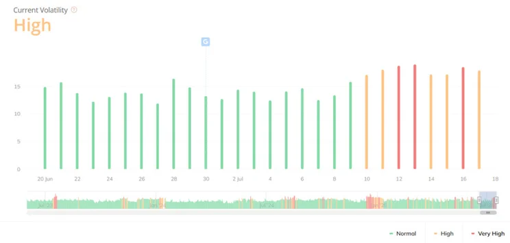 Bar graph showing volatility from June 20 to July 18. It indicates normal in green, high in orange, and very high in red, with rising volatility in July.