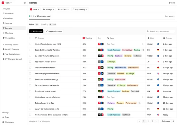 Screenshot of a dashboard displaying various performance in prompts related to Tesla, featuring active and pending items, visibility percentages, and tags.