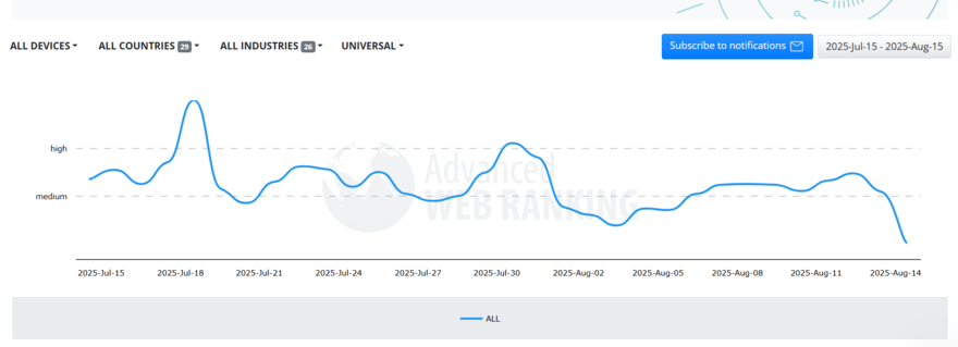 Advanced Web Ranking SERP volatility tracker for August 2025