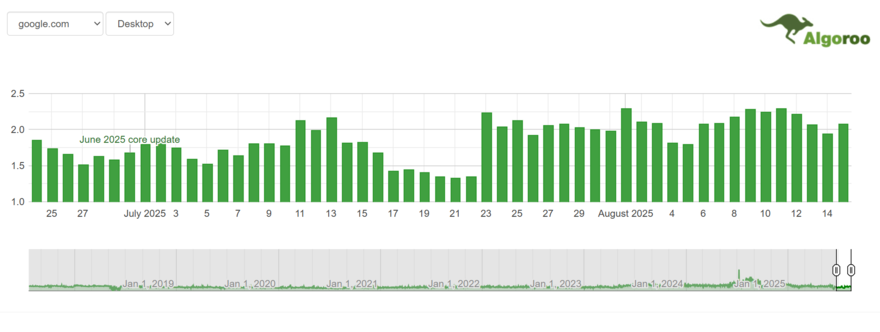 Algoroo SERP volatility tracker