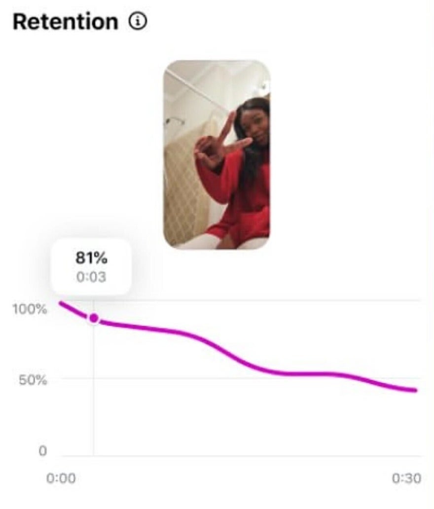 Instagram Reel Retention Chart