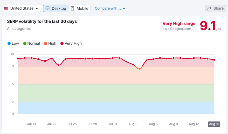 Semrush SERP volatility tracker showing very high volatility in August 2025
