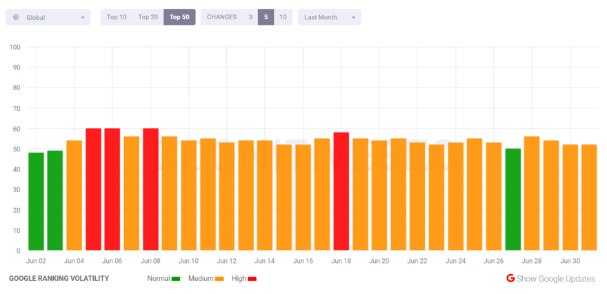 cognitiveSEO SERP volatility tracker