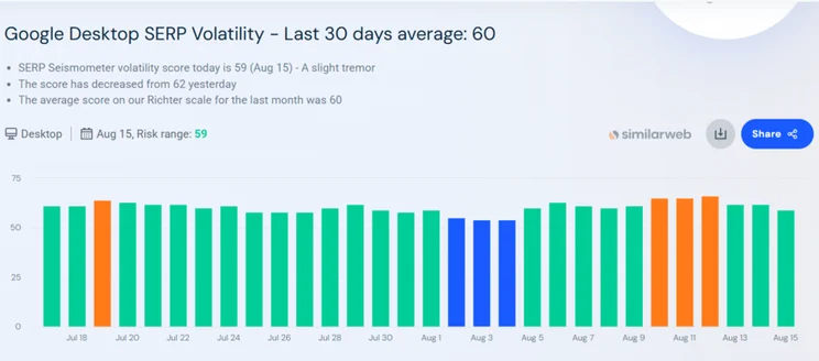 Similarweb SERP volatility tracker