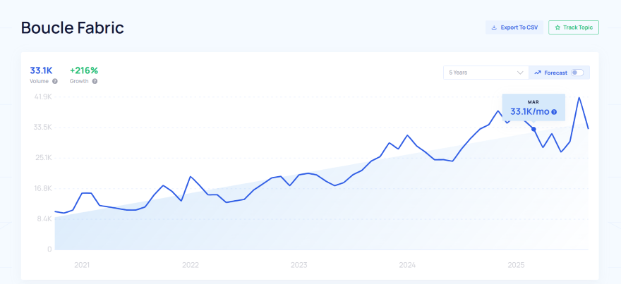 Boucle Fabric Popularity Line graph showing Boucle Fabric's volume reaching 33.1K with a 216% growth forecast for the next five years.