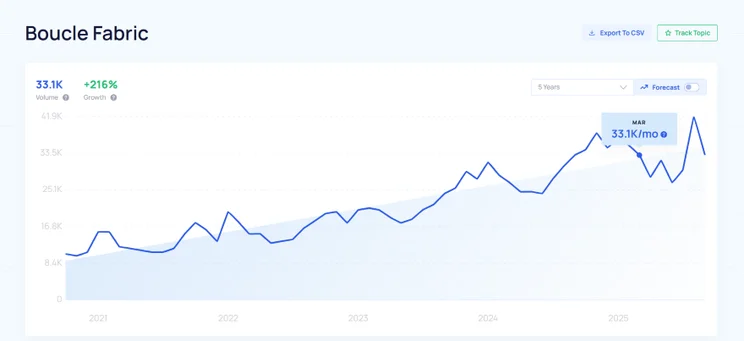 Line graph showing Boucle Fabric's volume reaching 33.1K with a 216% growth forecast for the next five years.
