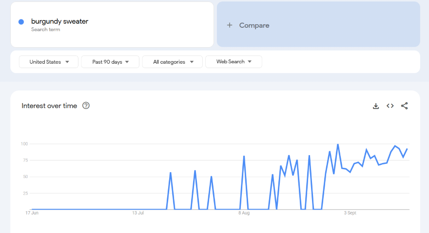 Burgundy Sweater Increase Line graph showing the search interest over time for "burgundy sweater" in the United States over the past 90 days.