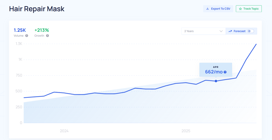 Hair Repair Mask Popularity Line graph showing growth in popularity for Hair Repair Mask, with 1.25K volume and 213% growth over two years.