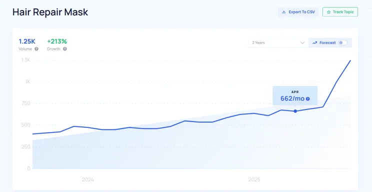 Line graph showing growth in popularity for Hair Repair Mask, with 1.25K volume and 213% growth over two years.