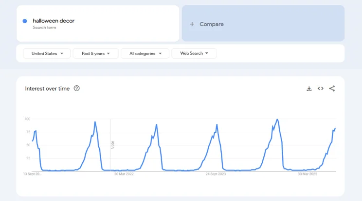 Line graph displaying search interest over time for "Halloween decor" in the U.S. from September 2020 to March 2025.