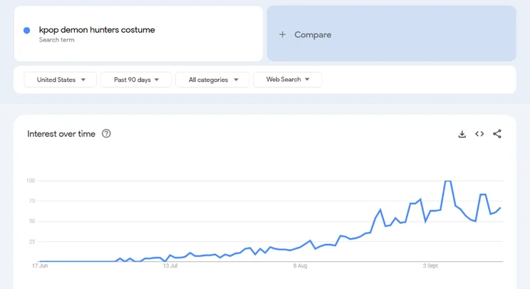 Line graph showing the rising interest in "kpop demon hunters costume" search term in the US over the past 90 days.