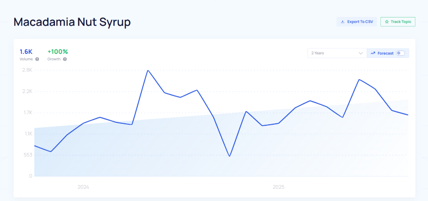 Macadamia Nut Syrup Interest Line graph showing the volume and growth of Macadamia Nut Syrup from 2004 to 2025, peaking around 2024.