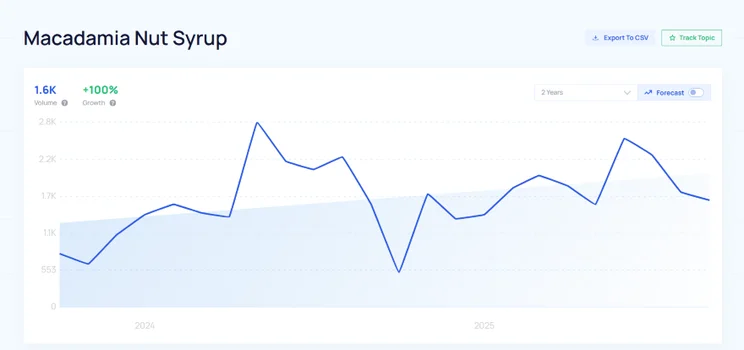 Line graph showing the volume and growth of Macadamia Nut Syrup from 2004 to 2025, peaking around 2024.