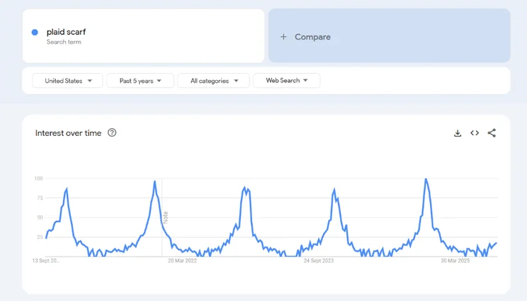 Line graph showing the search interest over time for "plaid scarf" in the United States from 2020 to 2025, with fluctuating peaks.