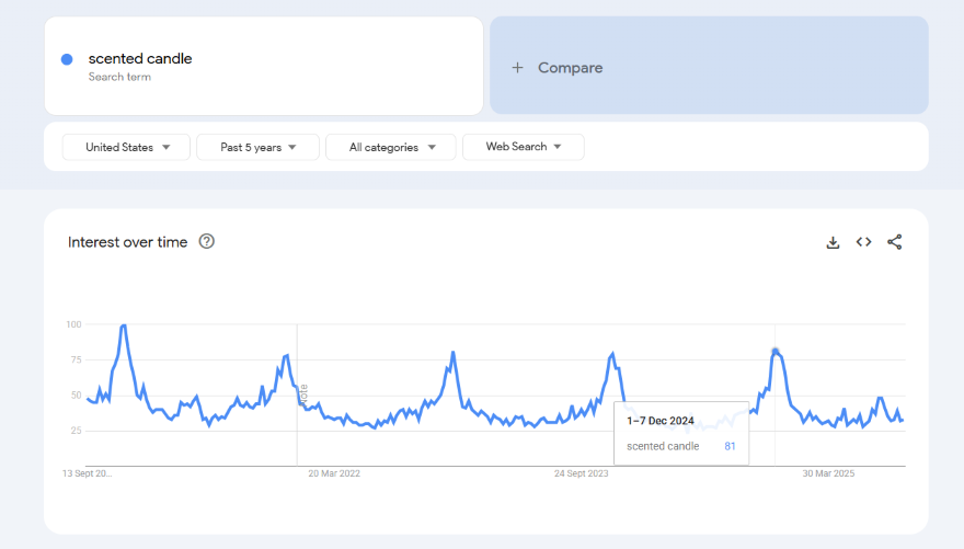 Scented Candle Popularity December Graph showing the search interest over time for "scented candle" in the United States from September 2020 to March 2025.