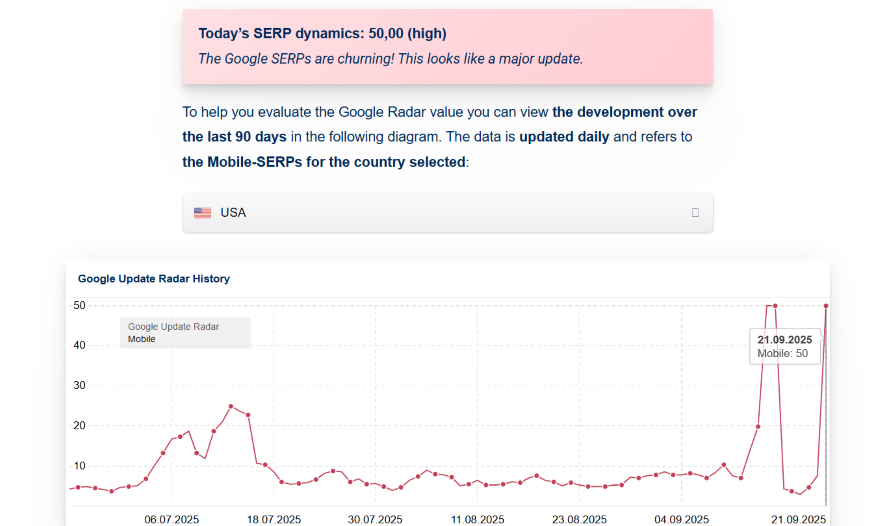 Chart displaying Google SERP dynamics with a high rating of 50, indicating significant search engine updates in the USA.