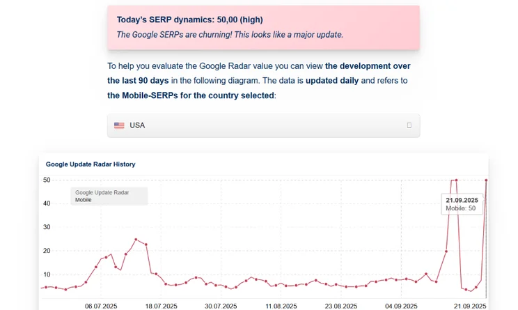 Chart displaying Google SERP dynamics with a high rating of 50, indicating significant search engine updates in the USA.