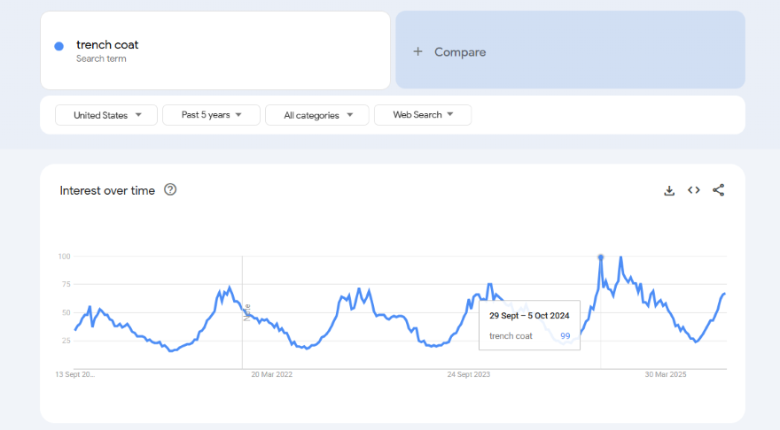 Trench Coat Popularity Google Line graph showing Google search interest for "trench coat" in the U.S. over five years, peaking in late September 2024.