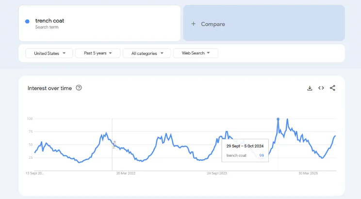 Line graph showing Google search interest for "trench coat" in the U.S. over five years, peaking in late September 2024.