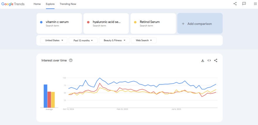 Trending Products Google Trends google trends graph comparing the searches for vitamin c, hyaluronic acid, and retinol serum