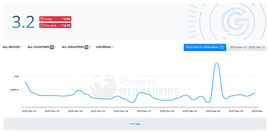 Advanced Web Ranking (6) Advanced Web Ranking SERP volatility tracker showing December data